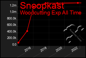 Total Graph of Snoopkast