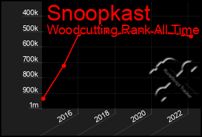 Total Graph of Snoopkast