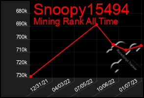 Total Graph of Snoopy15494