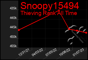 Total Graph of Snoopy15494