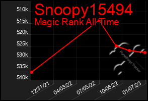 Total Graph of Snoopy15494