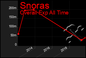 Total Graph of Snoras