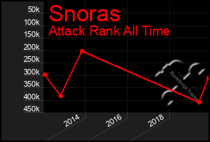 Total Graph of Snoras