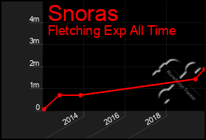 Total Graph of Snoras