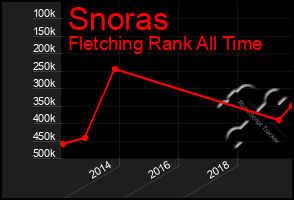 Total Graph of Snoras