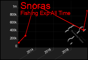 Total Graph of Snoras