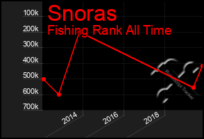 Total Graph of Snoras