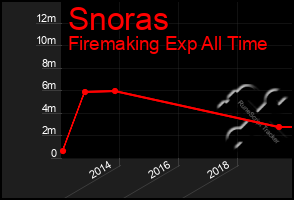 Total Graph of Snoras