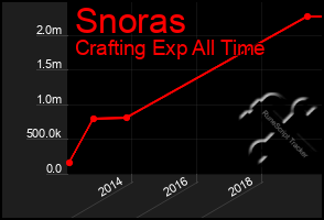 Total Graph of Snoras