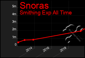 Total Graph of Snoras