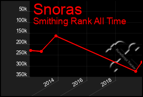 Total Graph of Snoras