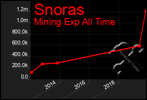 Total Graph of Snoras