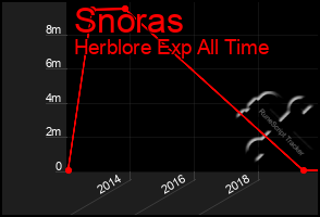 Total Graph of Snoras