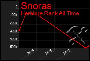 Total Graph of Snoras