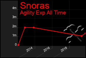 Total Graph of Snoras