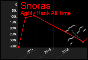 Total Graph of Snoras