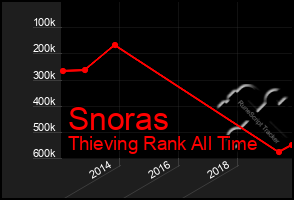 Total Graph of Snoras