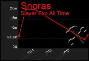 Total Graph of Snoras