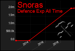 Total Graph of Snoras