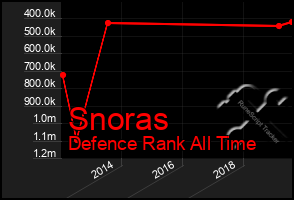 Total Graph of Snoras