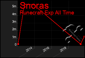 Total Graph of Snoras