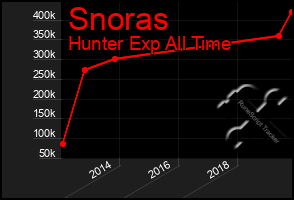 Total Graph of Snoras