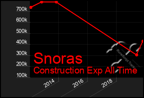 Total Graph of Snoras