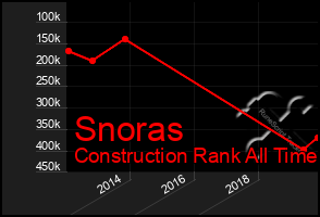 Total Graph of Snoras