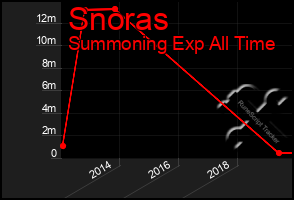 Total Graph of Snoras