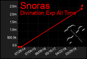 Total Graph of Snoras