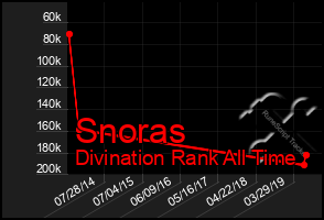 Total Graph of Snoras