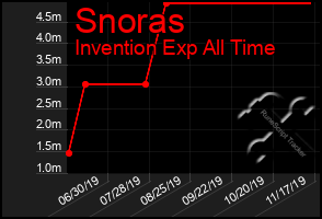 Total Graph of Snoras