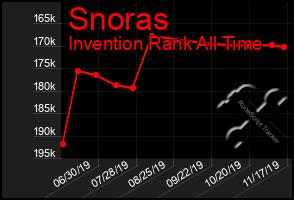 Total Graph of Snoras