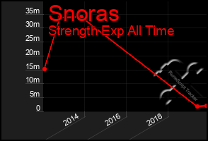 Total Graph of Snoras