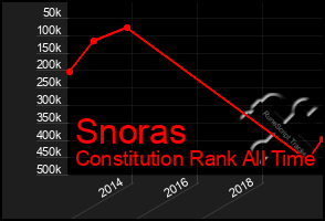 Total Graph of Snoras