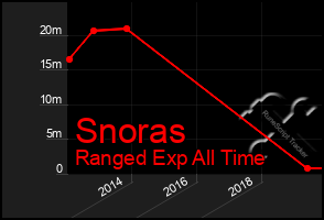 Total Graph of Snoras