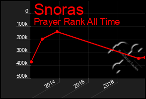 Total Graph of Snoras