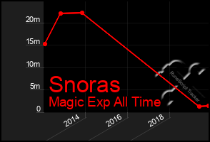 Total Graph of Snoras