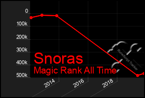 Total Graph of Snoras