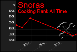 Total Graph of Snoras