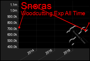 Total Graph of Snoras