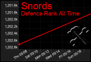 Total Graph of Snords