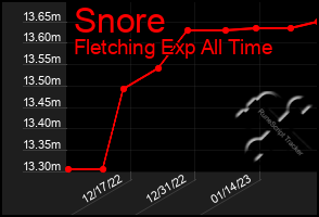 Total Graph of Snore