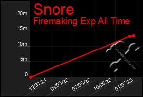 Total Graph of Snore