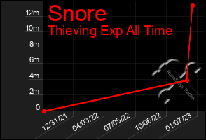 Total Graph of Snore