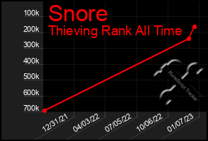 Total Graph of Snore