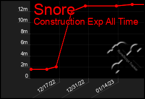 Total Graph of Snore