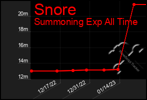 Total Graph of Snore