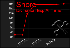 Total Graph of Snore