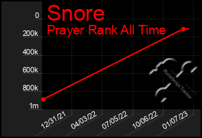 Total Graph of Snore